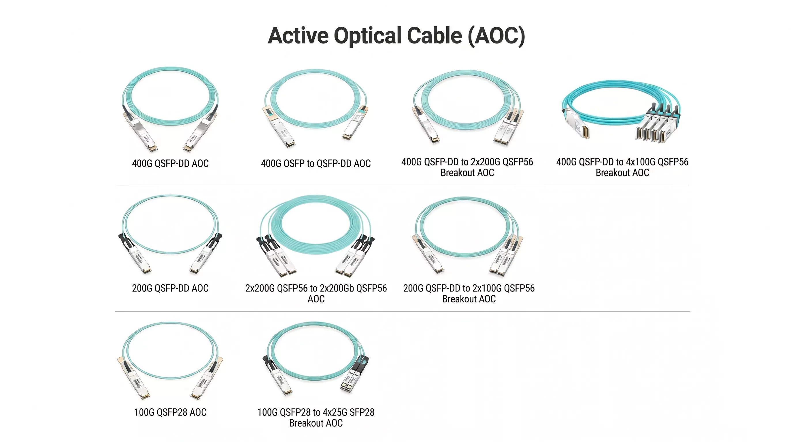 A diagram showcasing various models of Active Optical Cables (AOC), including 400G QSFP-DD AOC, 400G OSFP to QSFP-DD AOC, 200G QSFP-DD AOC, and various Breakout AOCs, labeled with their models and connector types.