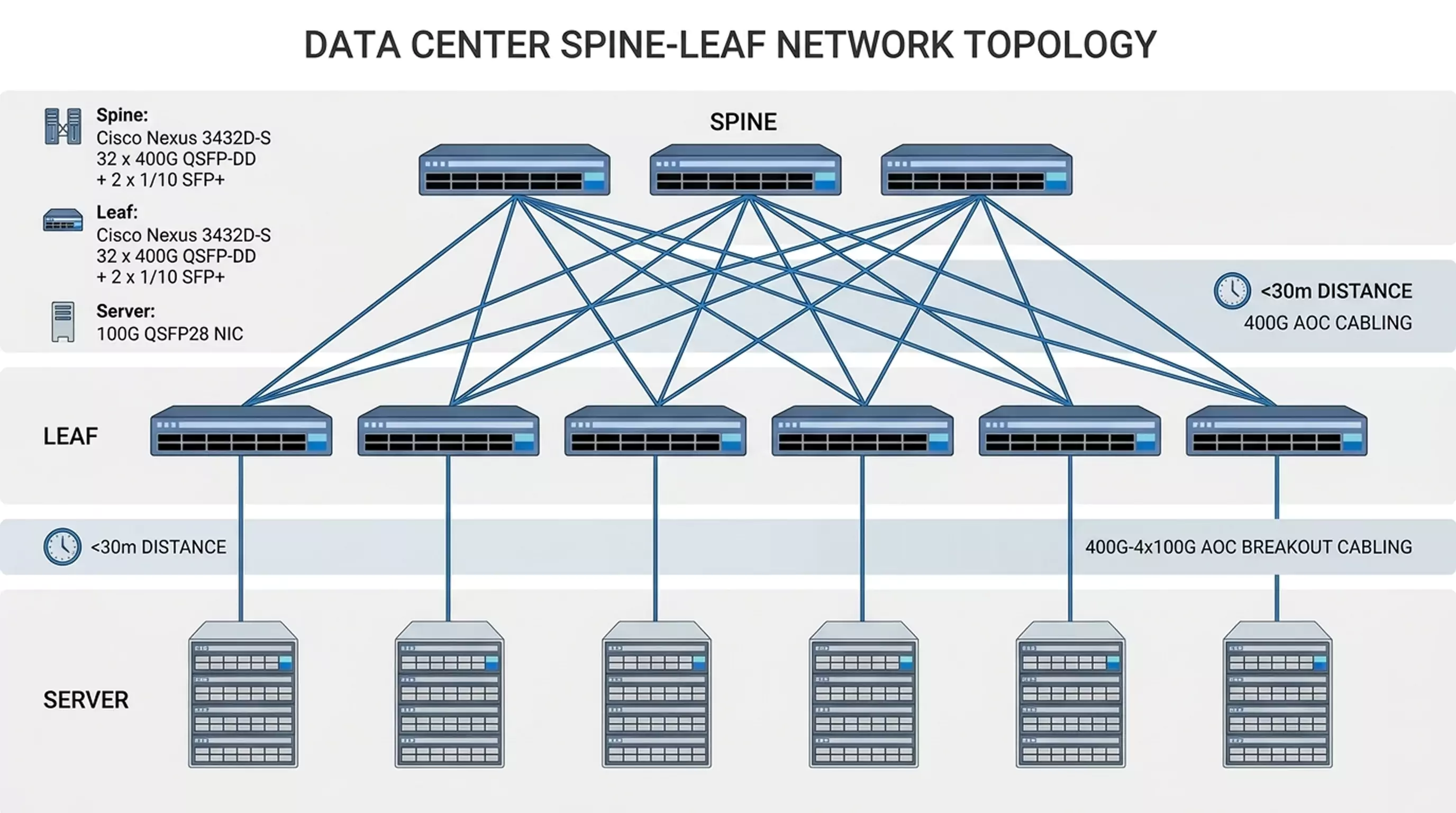 A network topology diagram illustrating a data center Spine-Leaf network structure, showing Spine switches connected to Leaf switches, and Leaf switches to servers, with explicit callouts for using 400G AOC cabling and <30m distance parameters.
