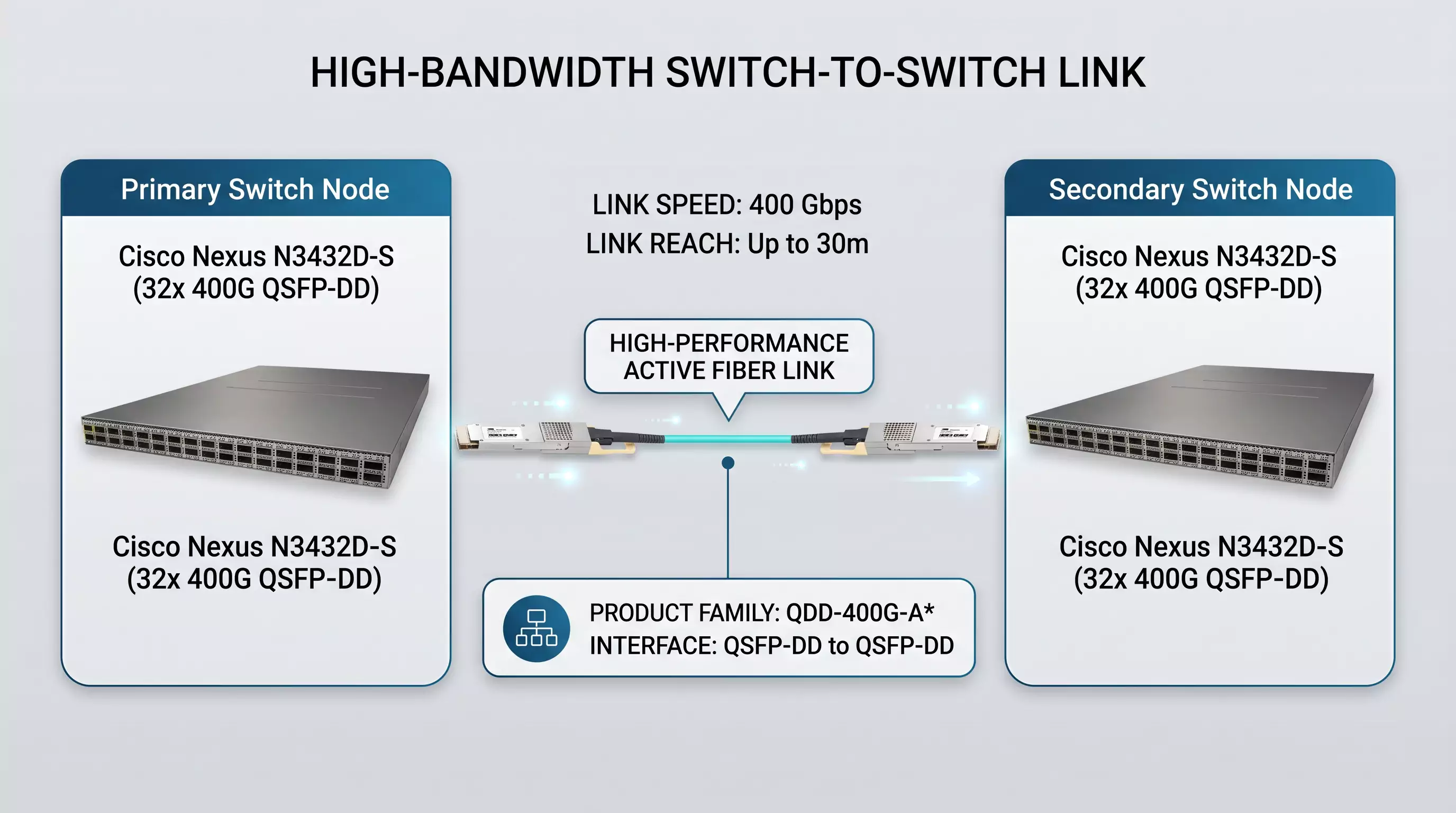 An infographic demonstrating a high-performance active fiber link between two Cisco Nexus N3432D-S switch nodes using 400 Gbps QSFP-DD to QSFP-DD AOC cabling, highlighting a reach of up to 30m.