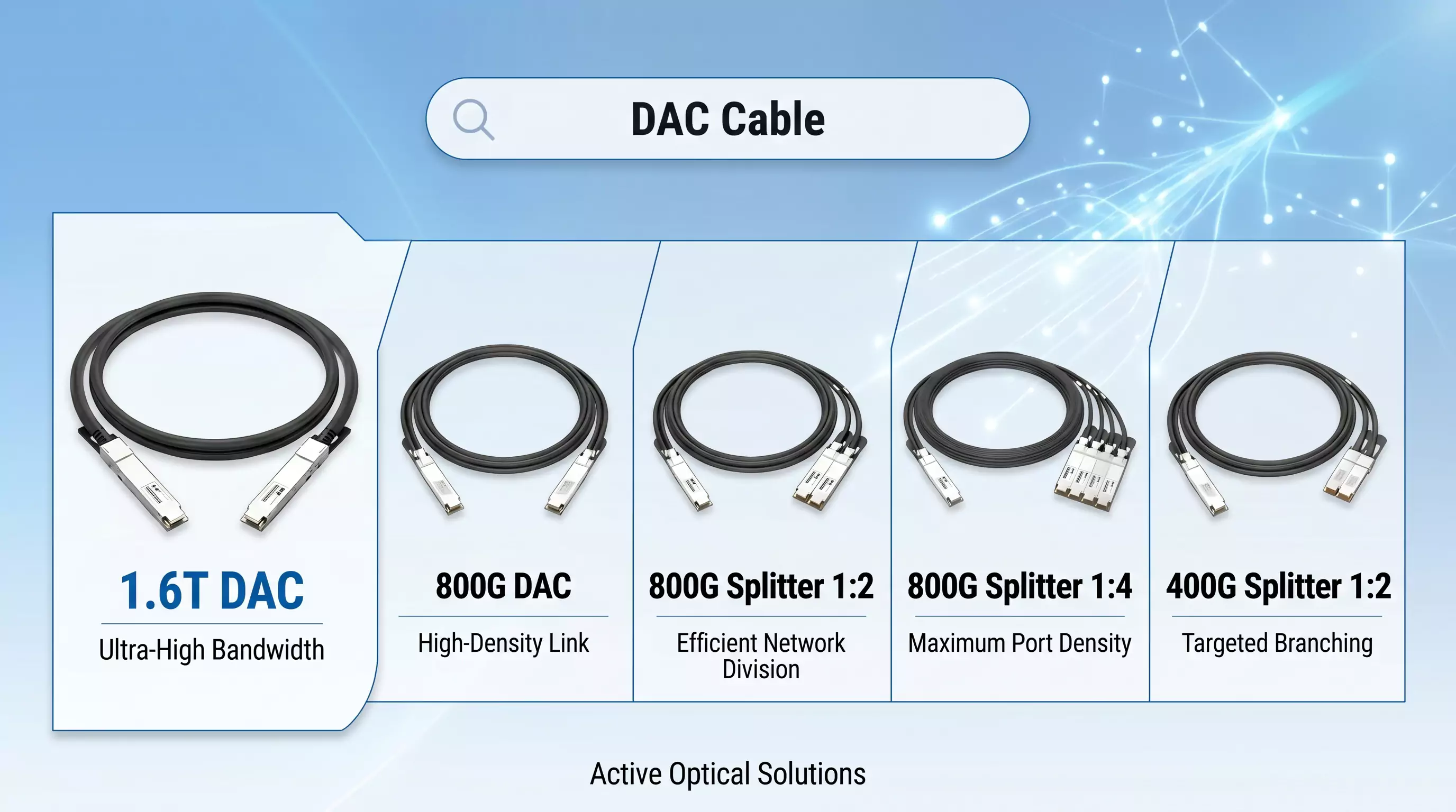 A comparative chart featuring different Direct Attach Cables (DAC), such as 1.6T DAC, 800G DAC, and 800G/400G Splitter cables, alongside descriptions of their key applications like ultra-high bandwidth, high-density links, and targeted branching.