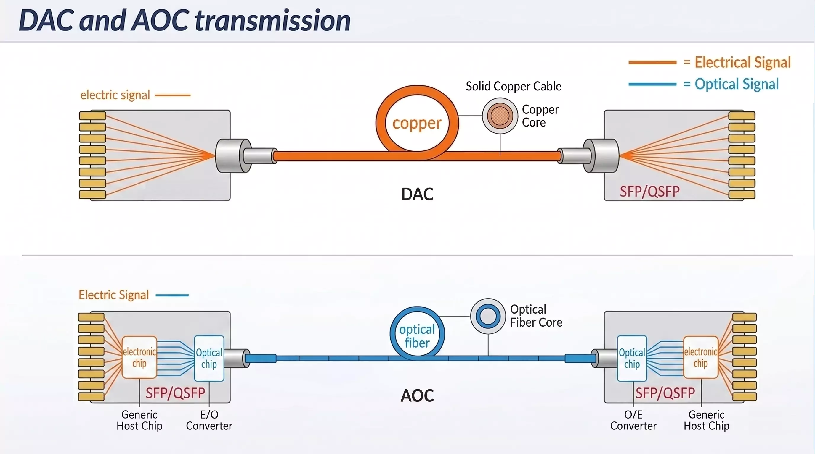 An educational illustration comparing the transmission principles of DAC and AOC. The top part shows a direct copper connection for electrical signals. The bottom part shows electric-to-optical conversion inside AOC transceivers for fiber optic transmission, with cross-section details.